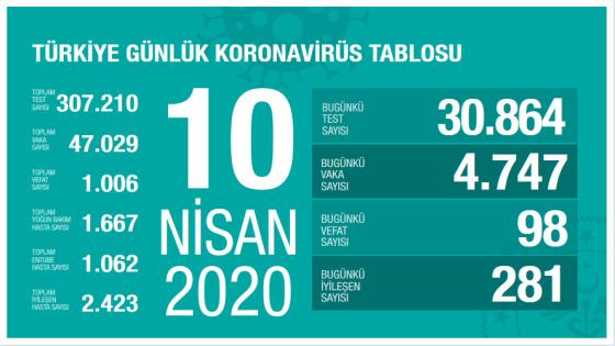 عدد إصابات فيروس كورونا في تركيا اليوم الجمعة 10-4-2020 من وزارة الصحة التركية